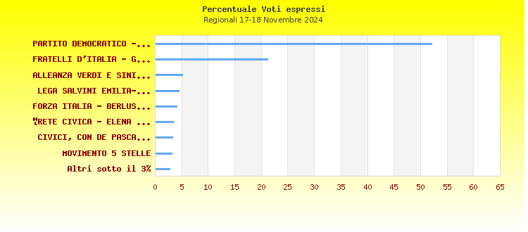Grafico